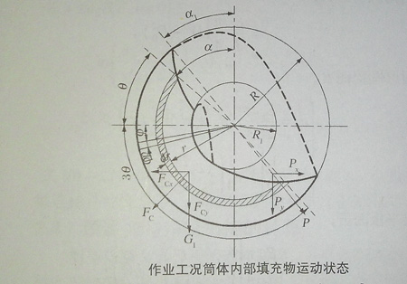 作业工况筒体内部填充物料运动状态