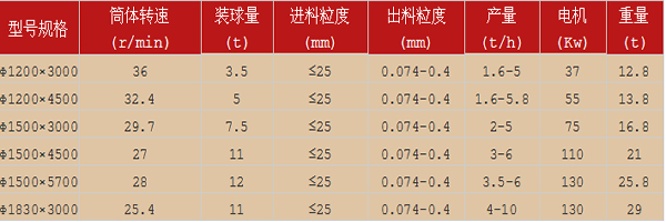 时产5吨石灰球磨机型号